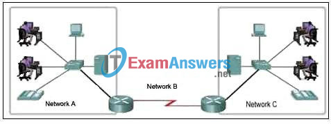 CCNA Exploration 1: ENetwork Chapter 2 Exam Answers (v4.0) 2