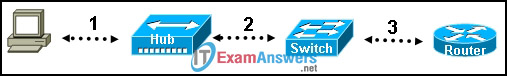 CCNA Exploration 1: ENetwork Final Exam Answers (v4.0) 44