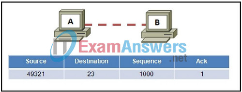 CCNA Exploration 1: ENetwork Final Exam Answers (v4.0) 45