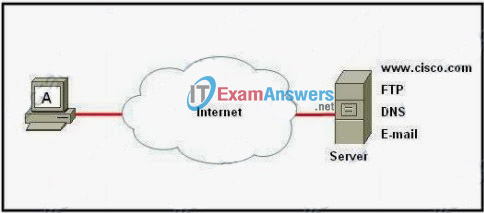 CCNA Exploration 1: ENetwork Practice Final Exam Answers (v4.0) 3