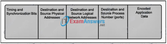 CCNA Exploration 1: ENetwork Practice Final Exam Answers (v4.0) 12