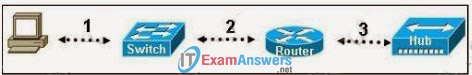 CCNA Exploration 1: ENetwork Practice Final Exam Answers (v4.0) 20