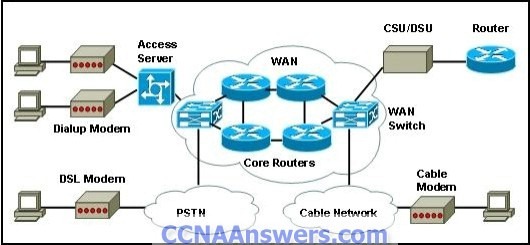 Accessing the WAN Practice Final Exam thumb CCNA 4 Practice Final Exam V4.0 Answers