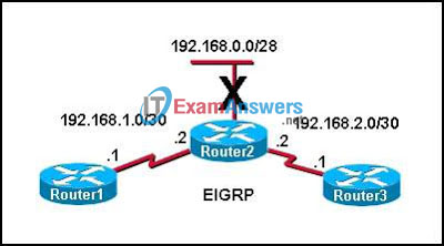 CCNA Exploration 2: ERouting Chapter 9 Exam Answers (v4.0) 10