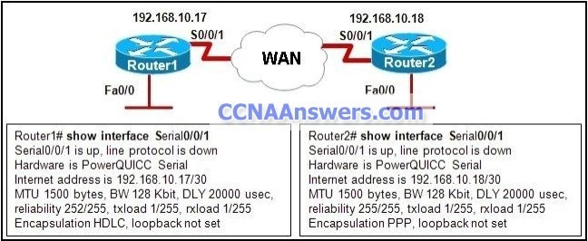 From the output of the show interface commands at which OSI layer is a fault indicated thumb CCNA 4 Practice Final Exam V4.0 Answers