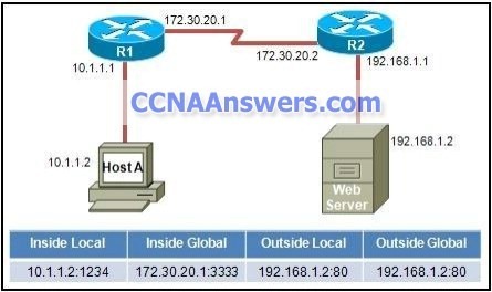 R1 is performing NAT overload for the 10.1.1.024 inside network thumb CCNA 4 Practice Final Exam V4.0 Answers
