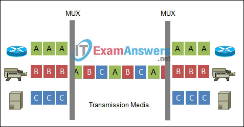 CCNA Exploration 4: EWAN Final Exam Answers (v4.0) 11