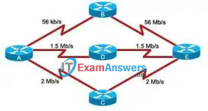 CCNA Exploration 2: ERouting Practice Final Exam Answers (v4.0) 9