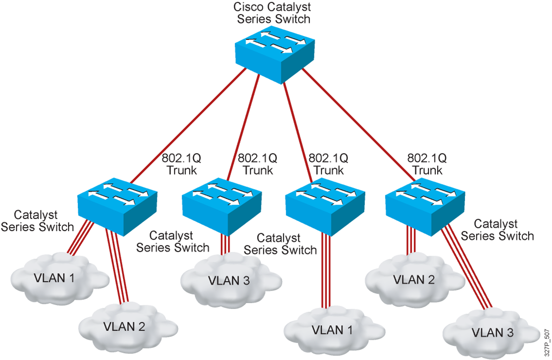 802.1 p. L3 коммутатор Cisco. VLAN Циско. VLAN коммутатор. VLAN через l3 коммутатор.