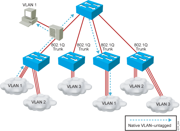 V lan. VLAN коммутатор. Виртуальная сеть VLAN. Trunk порт vlan1. Спроектировать сеть VLAN.