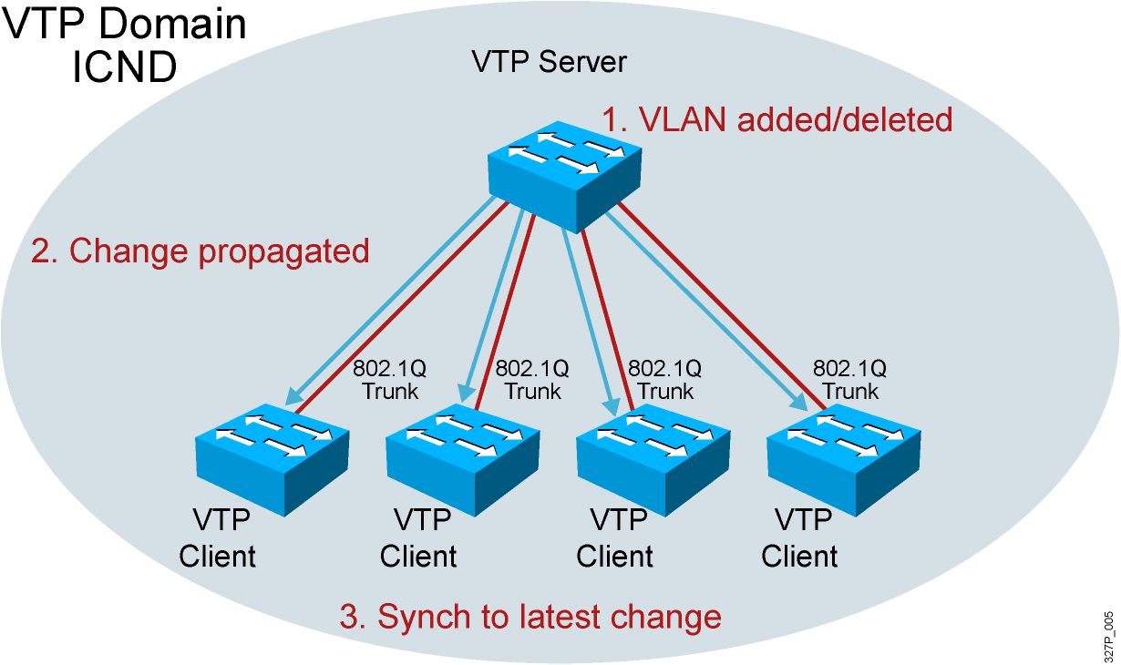 Hyper v vlan. VLAN. VLAN картинки. Технология VLAN. VTP режим.