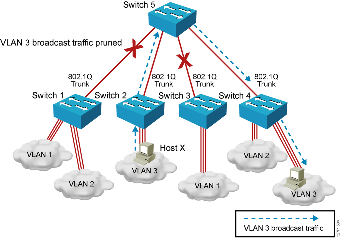 Linux vlan. Транкинг влан. Широковещательный трафик между VLAN. VLAN коммутатор. VLAN транк.