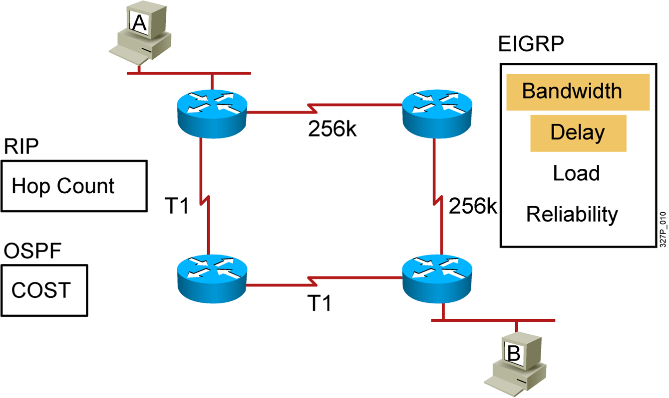 EIGRP протокол. Протоколы маршрутизации. Протоколы маршрутизации Rip и OSPF. Dynamic routing Protocols.