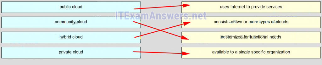 CCNA 4 Final Exam Answers 2020 (v5.0.3+v6.0) - Connecting Networks 81