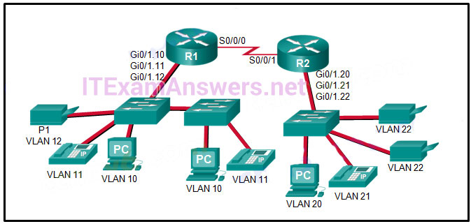 CCNA 2 v6.0 Final Exam Answers 2020 - Routing & Switching Essentials 109