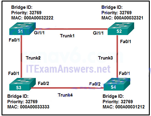 CCNA 2 v7.0 Final Exam Answers Full - Switching, Routing and Wireless Essentials 18