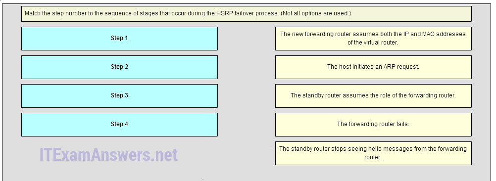 Match the step number to the sequence of stages that occur during the HSRP failover process. 2