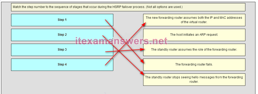 Match the step number to the sequence of stages that occur during the HSRP failover process. 3