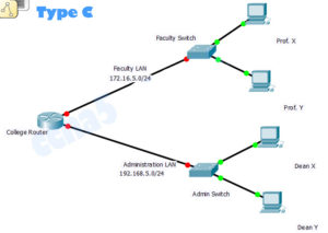 CCNA 1 v5.1 + v6.0 Chapter 6 PT Practice Skills Assessment - Packet Tracer