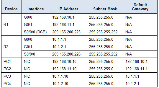 6.4.3.3 Packet Tracer - Connect a Router to a LAN Instructions Answers