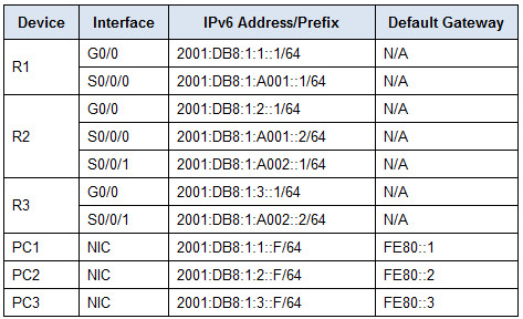 2.2.4.4 Packet Tracer - Configuring IPv6 Static and Default Routes Instructions Answers 2