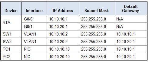 1.1.4.5 Packet Tracer - Configuring and Verifying a Small Network ...