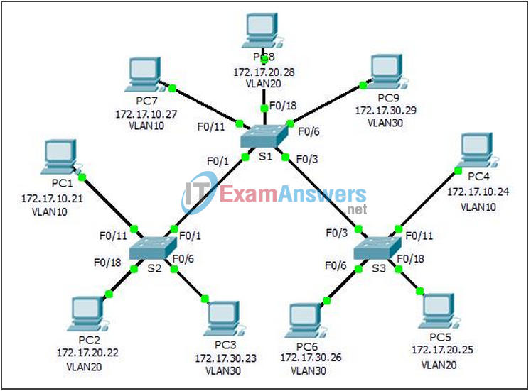 6.1.2.7 Packet Tracer - Investigating a VLAN Implementation Instructions Answers 2