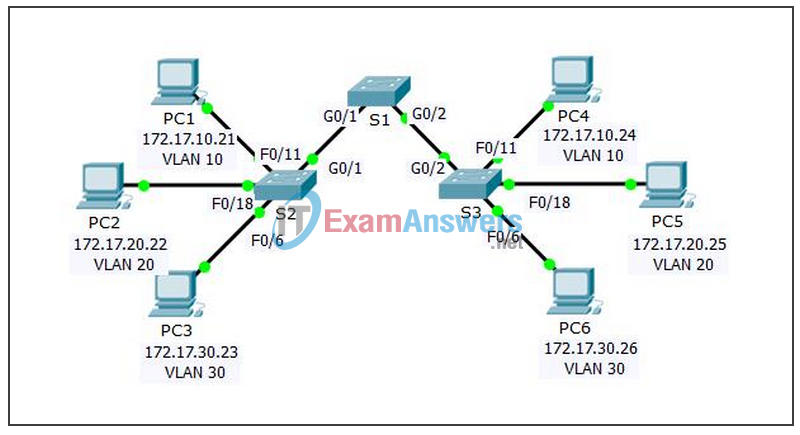 6.2.2.4 Packet Tracer - Configuring Trunks Instructions Answers 2