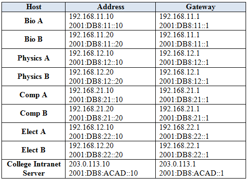 CCNA 3 (v5.0 + v6.0) OSPF Practice Skills Assessment Exam Answer 2