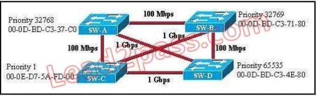 100% Pass CCNA Certification Exam 200-125: 700 Questions and Answers 431