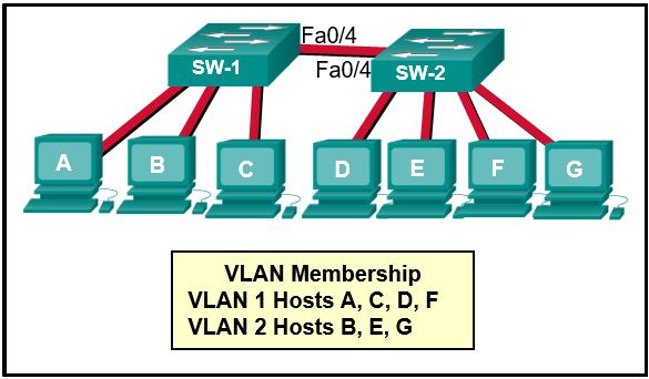 CCNA 2 v7.0 Final Exam Answers Full - Switching, Routing and Wireless Essentials 16
