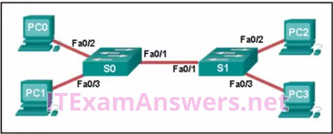 Networking Devices and Initial Configuration Module 4 - 6 Checkpoint Exam Q7