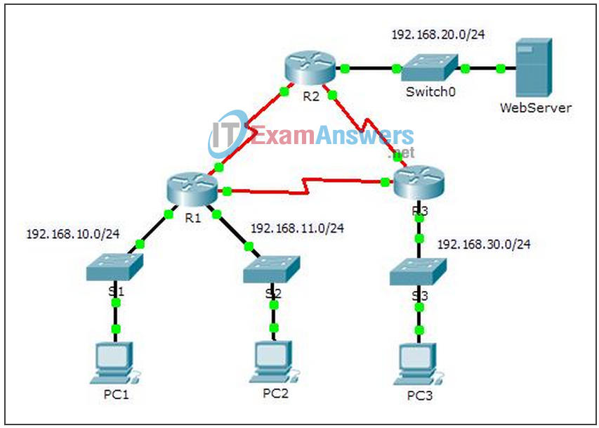7.2.1.6 Packet Tracer - Configuring Numbered Standard IPv4 ACLs Instructions Answers 2