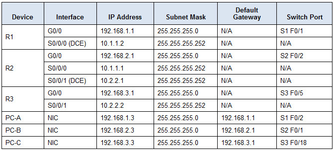 8.4.1.2 Packet Tracer - Configure and Verify a Site-to-Site IPsec VPN using CLI Answes 2