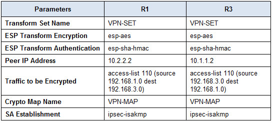 8.4.1.2 Packet Tracer - Configure and Verify a Site-to-Site IPsec VPN using CLI Answes 4