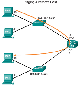 CCNA 1 v6.0 Study Material - Chapter 6: Network Layer 26