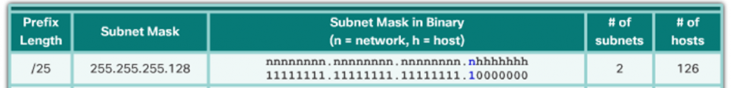 CCNA 1 v6.0 Study Material - Chapter 8: Subnetting IP Networks 6