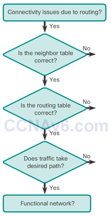 CCNA 3 v6.0 Study Material – Chapter 10: OSPF Tuning and Troubleshooting 16