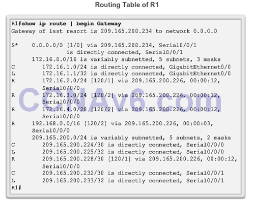 CCNA 2 v6.0 Study Material – Chapter 3: Dynamic Routing 49
