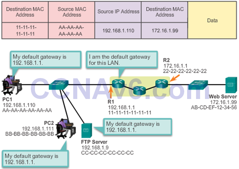 CCNA 2 v6.0 Study Material – Chapter 1: Routing Concepts 64