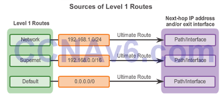 CCNA 2 v6.0 Study Material – Chapter 3: Dynamic Routing 51
