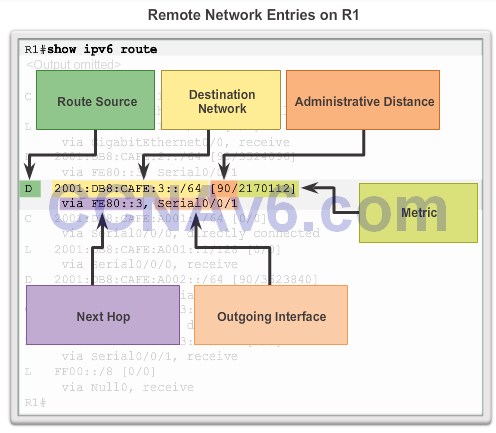 CCNA 2 v6.0 Study Material – Chapter 3: Dynamic Routing 81
