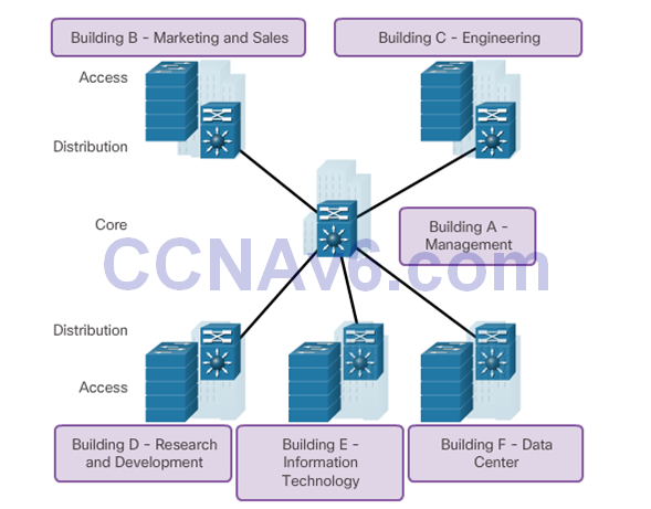 CCNA 2 v6.0 Study Material – Chapter 4: Introduction to Switched Networks 18