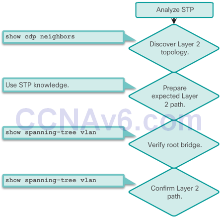 CCNA 3 v6.0 Study Material – Chapter 3: STP 34