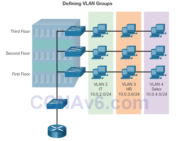 CCNA 2 v6.0 Study Material – Chapter 6: VLANs 55
