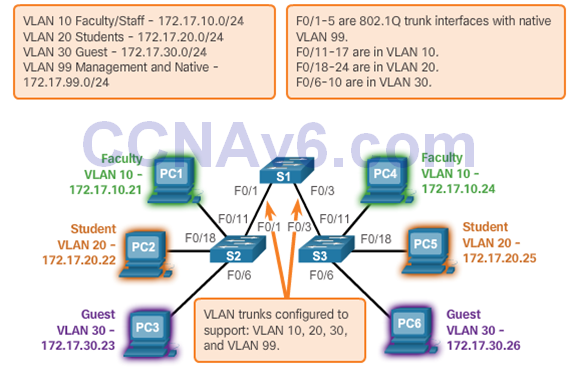 CCNA 2 v6.0 Study Material – Chapter 6: VLANs 59