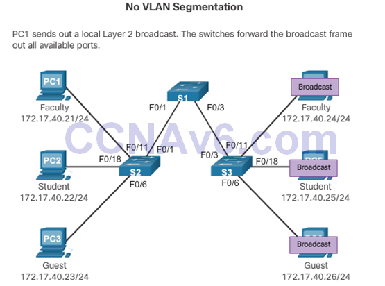 CCNA 2 v6.0 Study Material – Chapter 6: VLANs 60