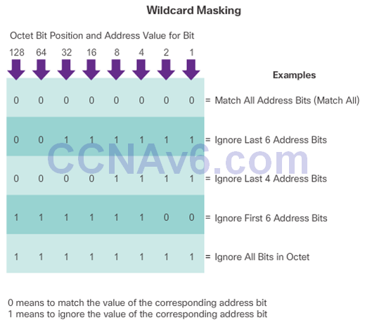 CCNA 2 v6.0 Study Material – Chapter 7: Access Control Lists 48