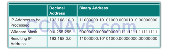CCNA 2 v6.0 Study Material – Chapter 7: Access Control Lists 49