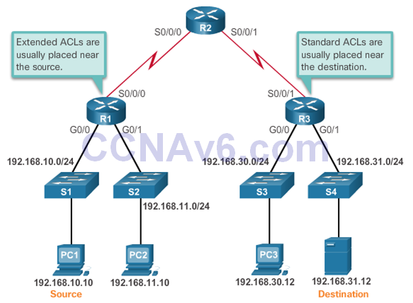 CCNA 2 v6.0 Study Material – Chapter 7: Access Control Lists 57